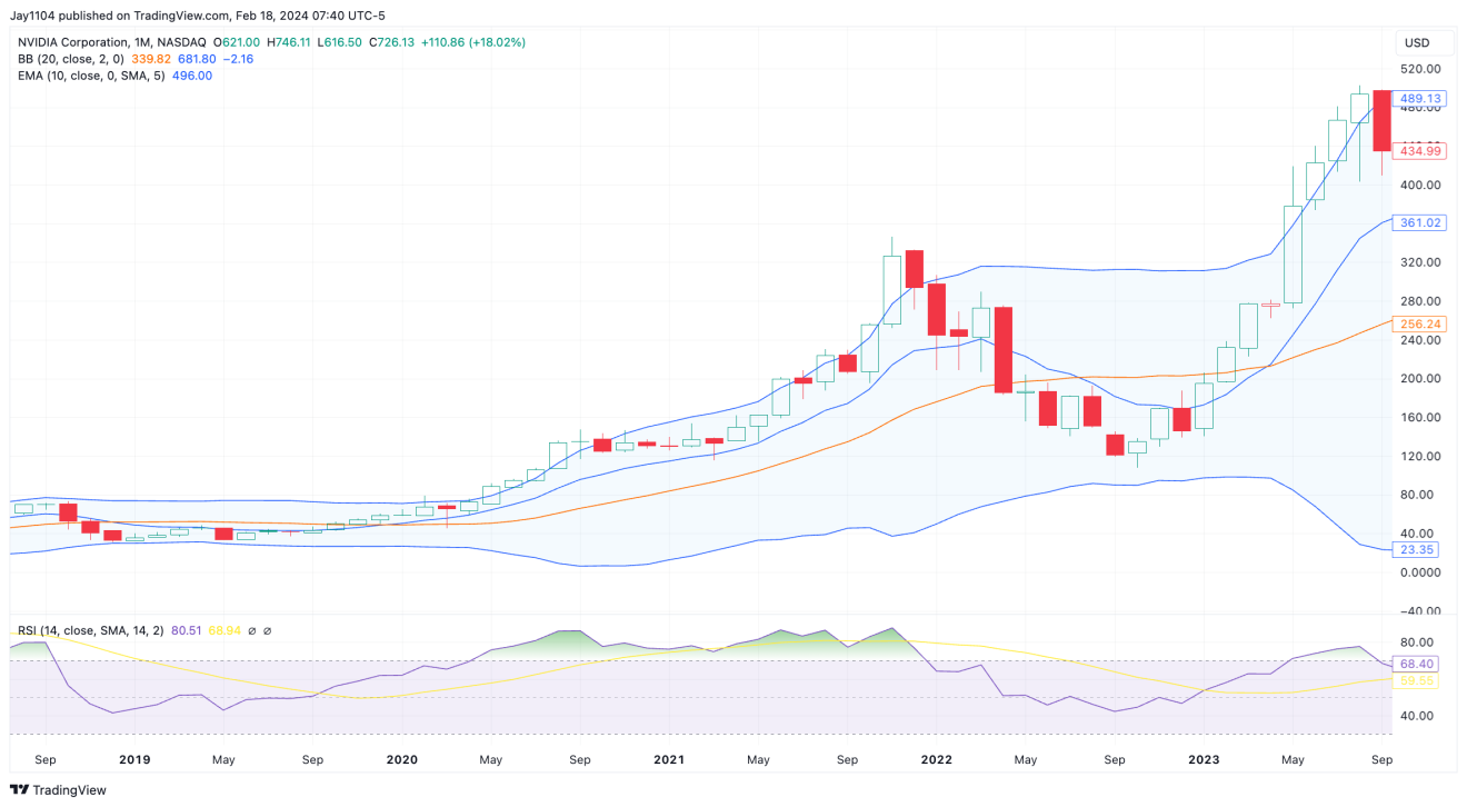 NVIDIA Corp-Monthly Chart