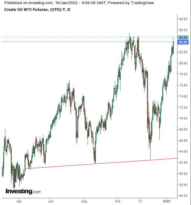 Oil Daily