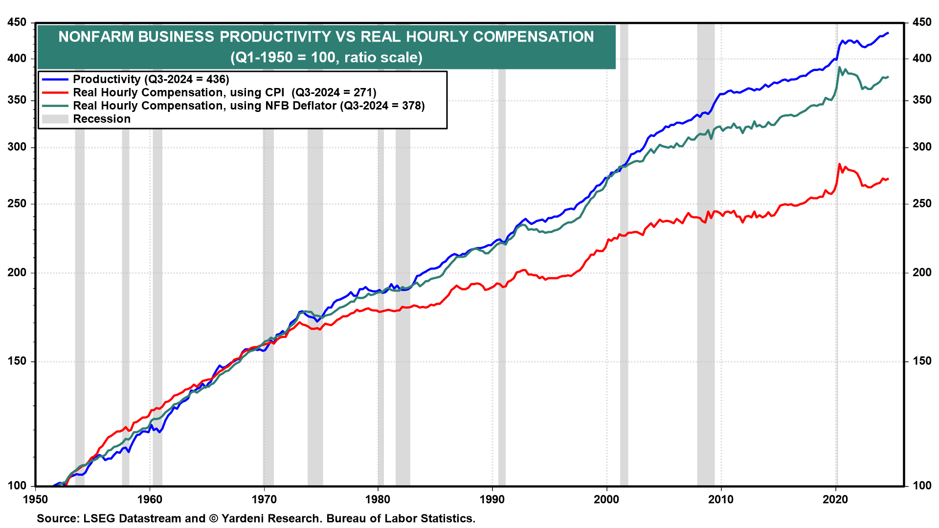 Nonfarm Business Productivity vs Real Hourly Compensation