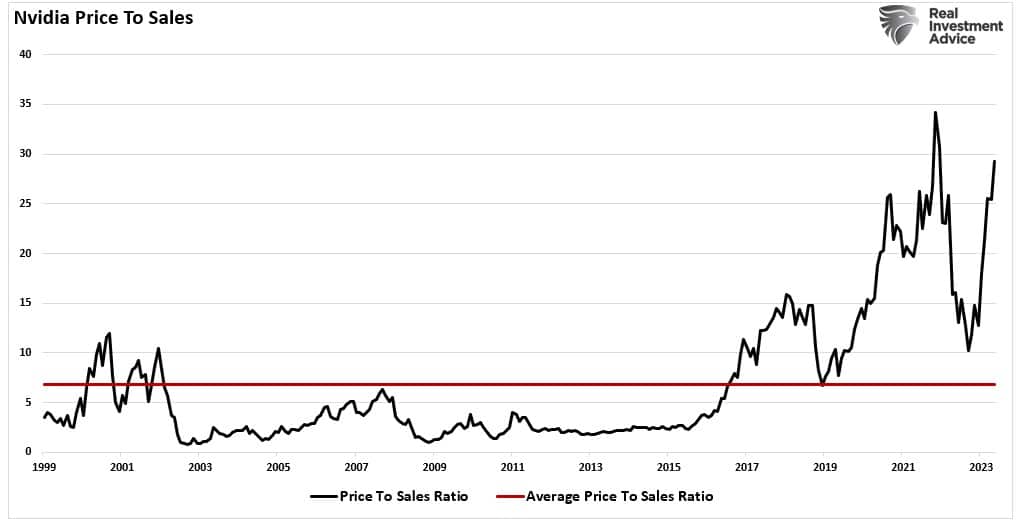 NVDA-Price To Sales Chart