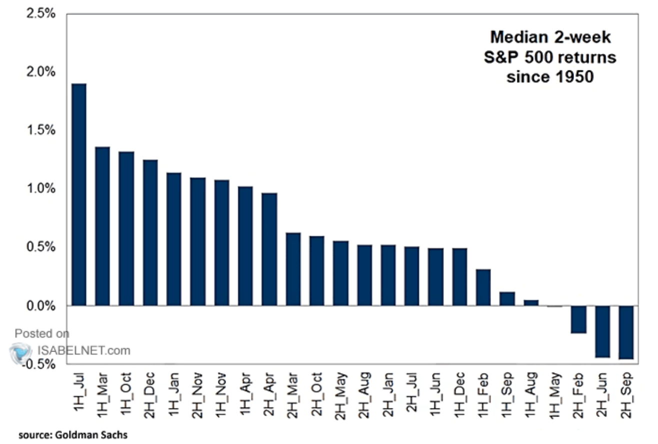 Median 2-Week S&P 500 Returns Since 1950