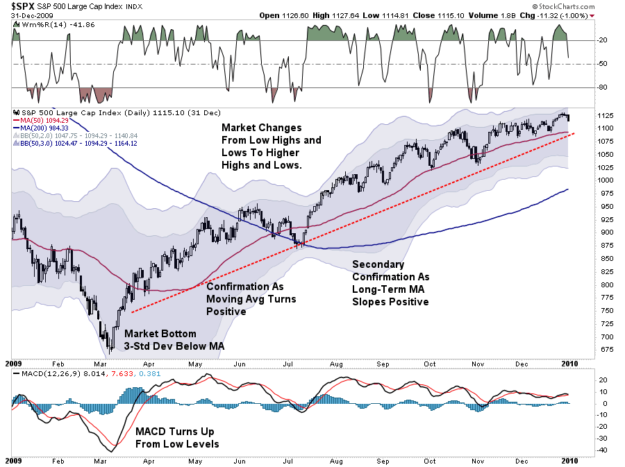2009-Bull Market Signals