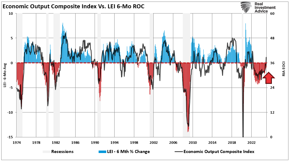 EOCI-Index-Vs-LEI-6-Month-ROC