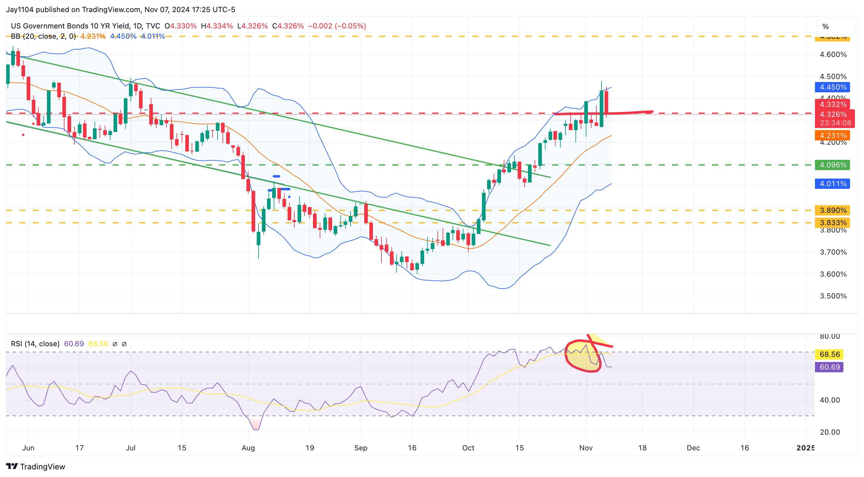 US 10-Yr Yield-Daily Chart