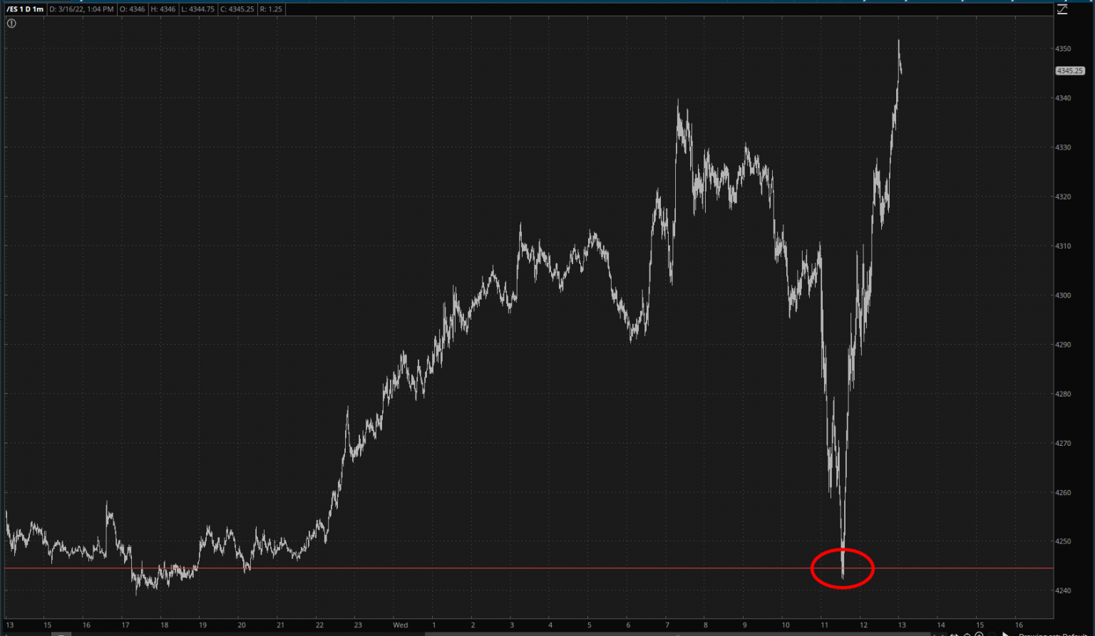 S&P 500 Futures Minute Chart.