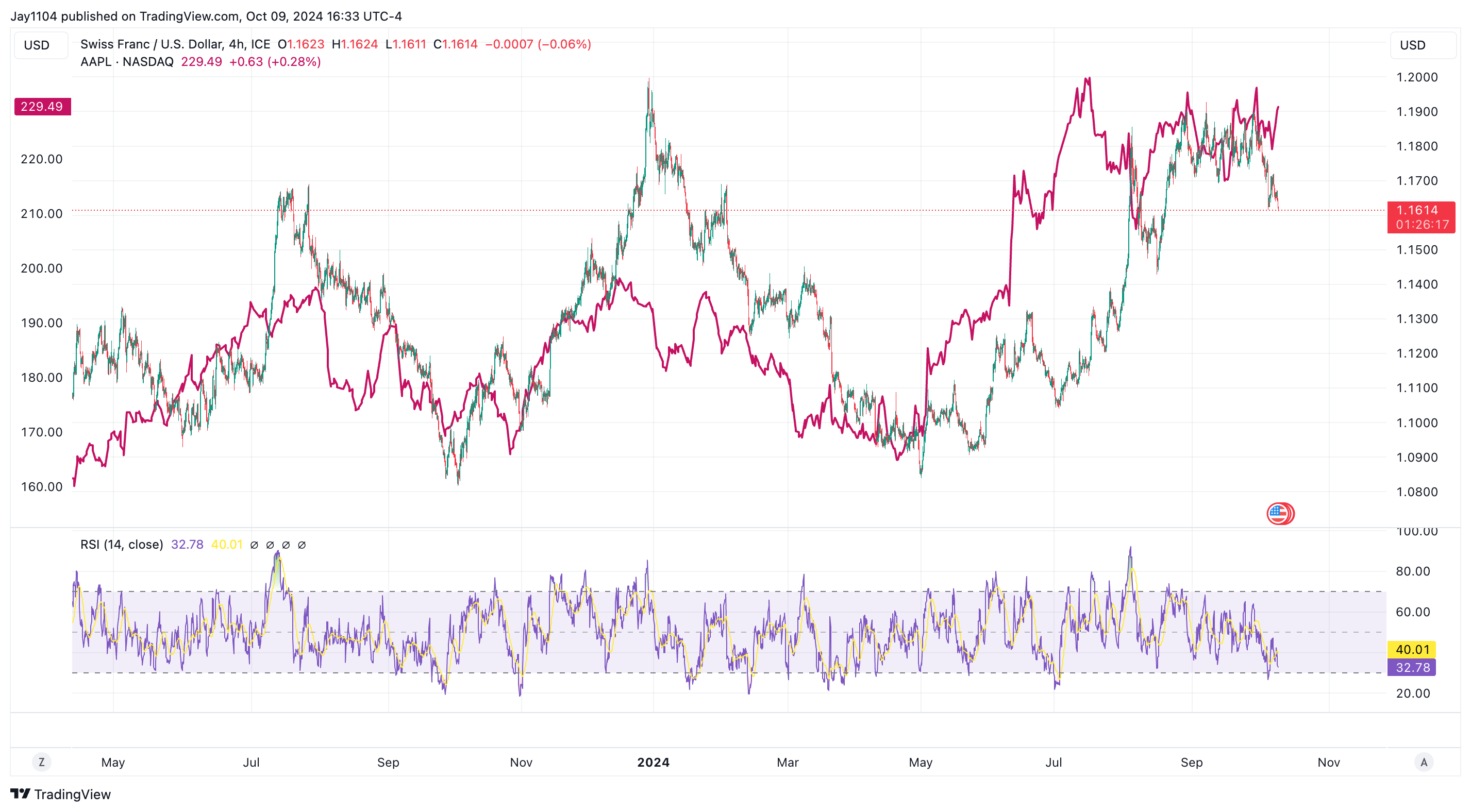 CHF/USD-Daily Chart