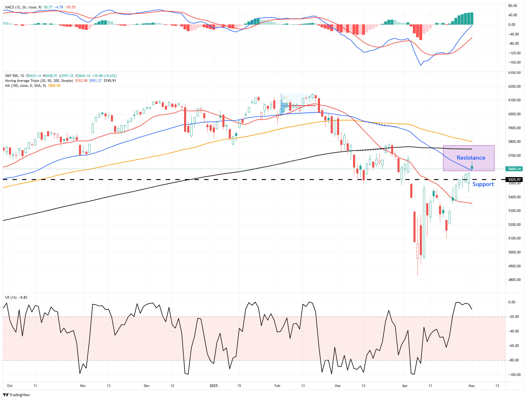 SPX-Daily Chart