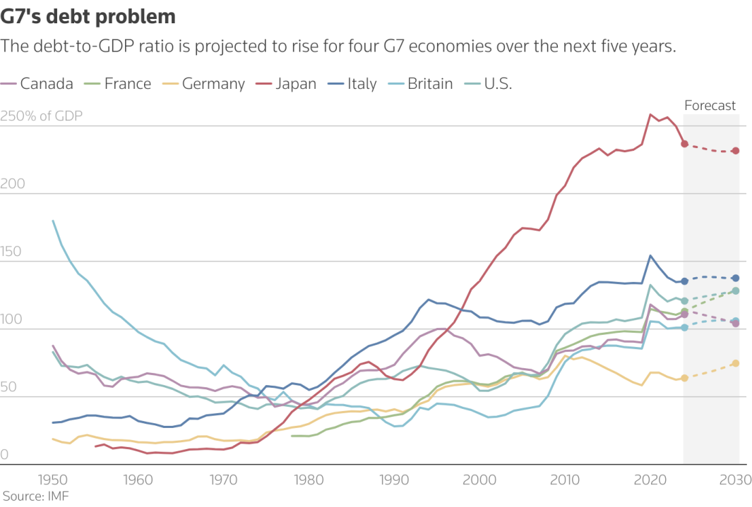 G7s Debt Problem