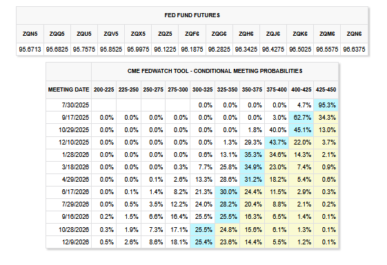 Fed Fund Futures Table