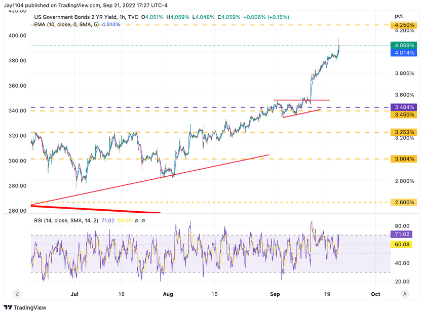 US 2-Yr Rate Chart