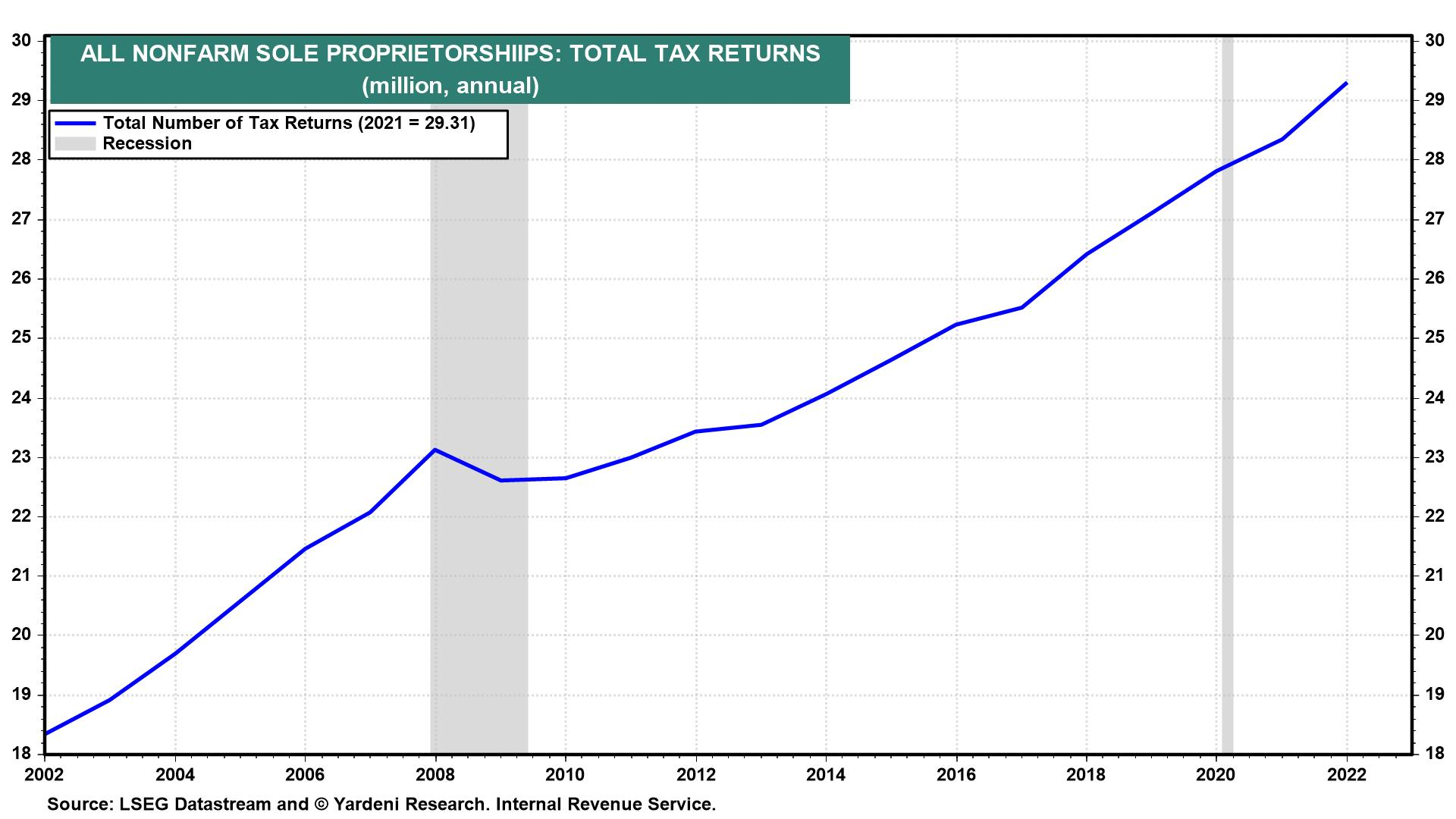 Total Tax Returns