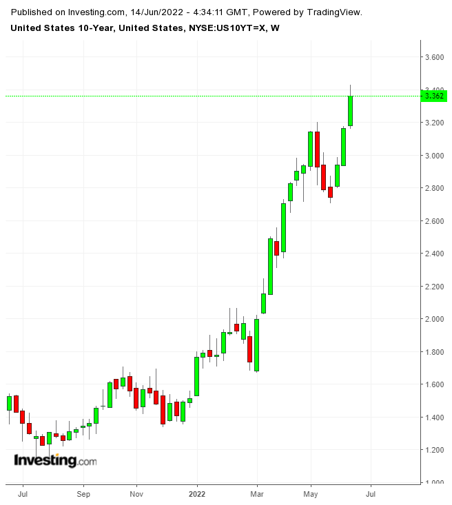 US 10-year Weekly Chart