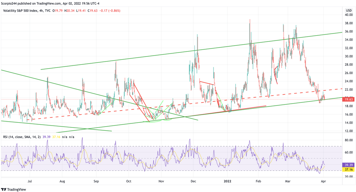 VIX 4-Hr Chart