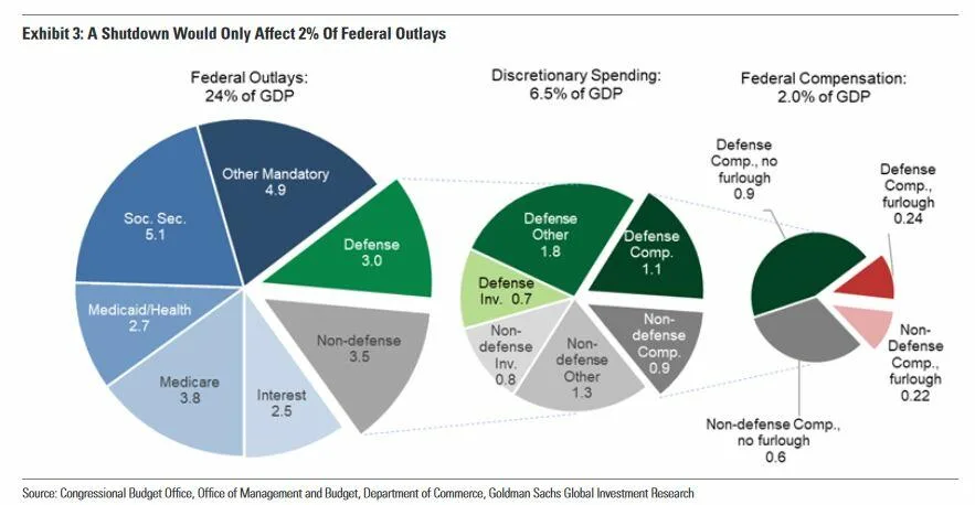 Shutodwn Impact On Federal Outlays