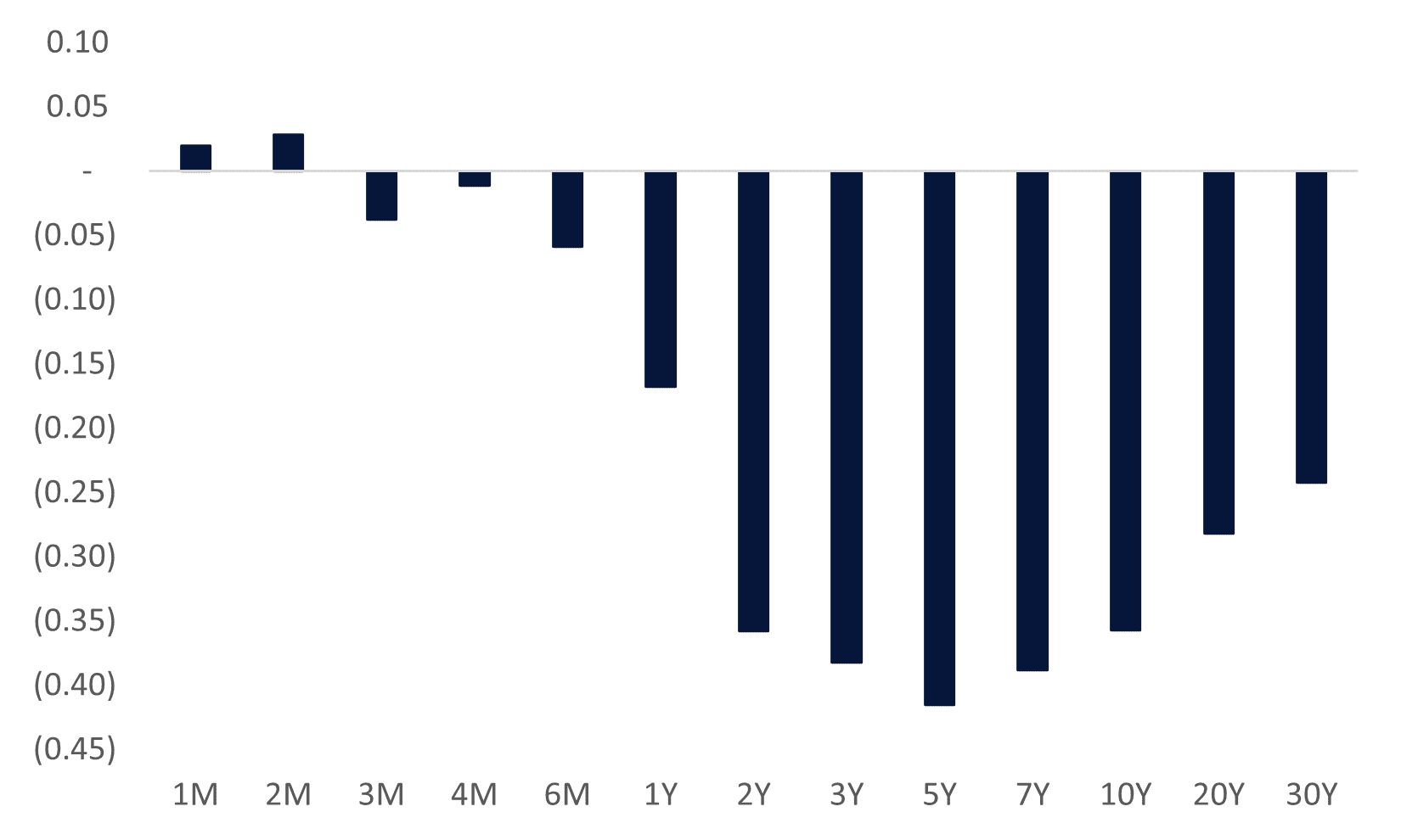 YTD Changes in US Treasuries