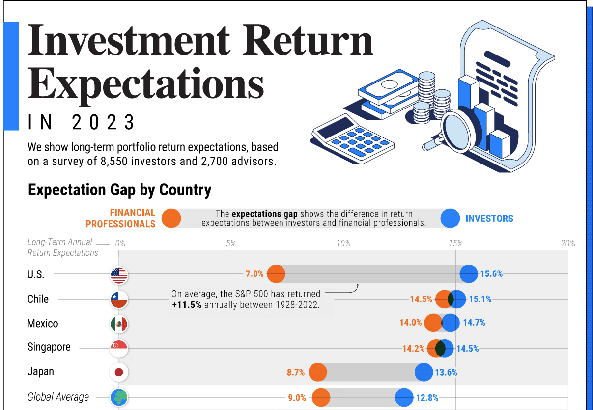 Investment Return Expectations