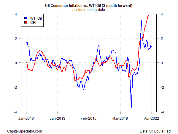 US Consumer Inflation vs WTI Oil Scaled Monthly Data