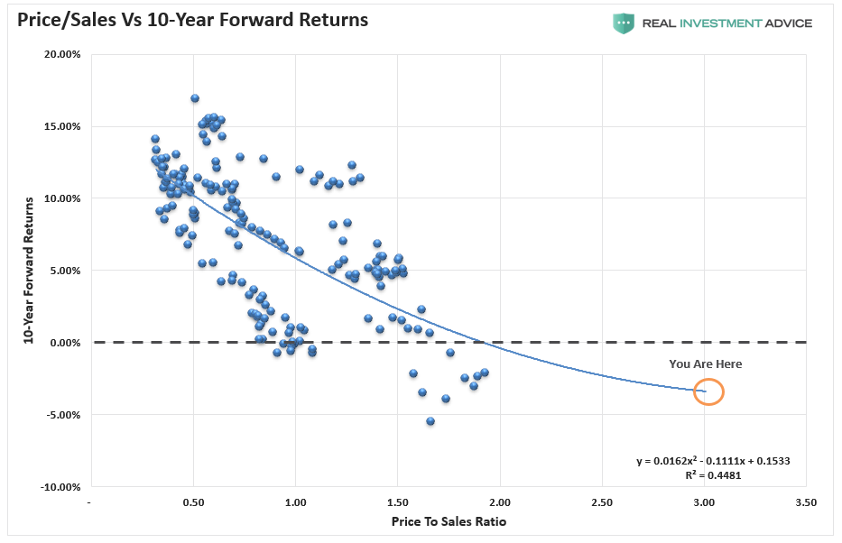 Price/Sales vs 10 Yr Forward Returns