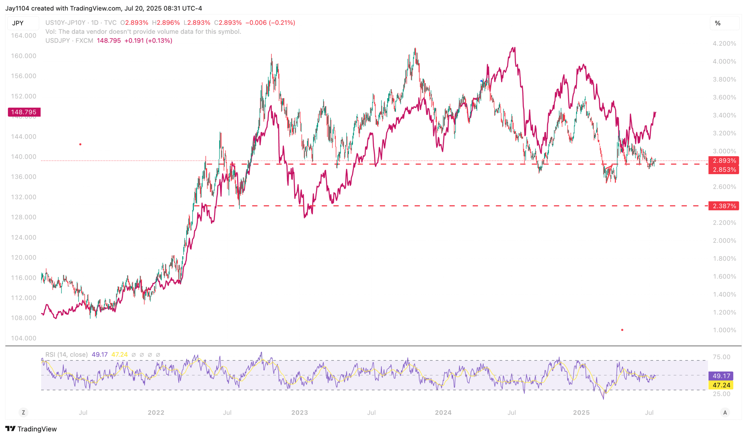 US10Y-JP10Y-Daily Chart