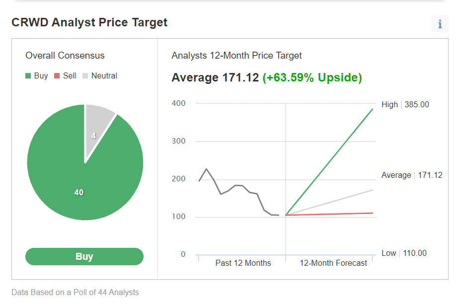 CRWD Price Target