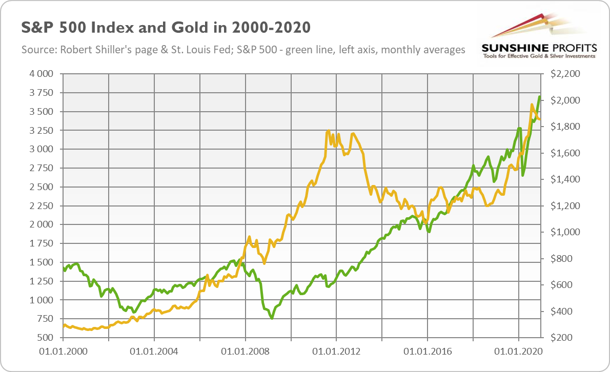 S&P And Gold Combined Chart.