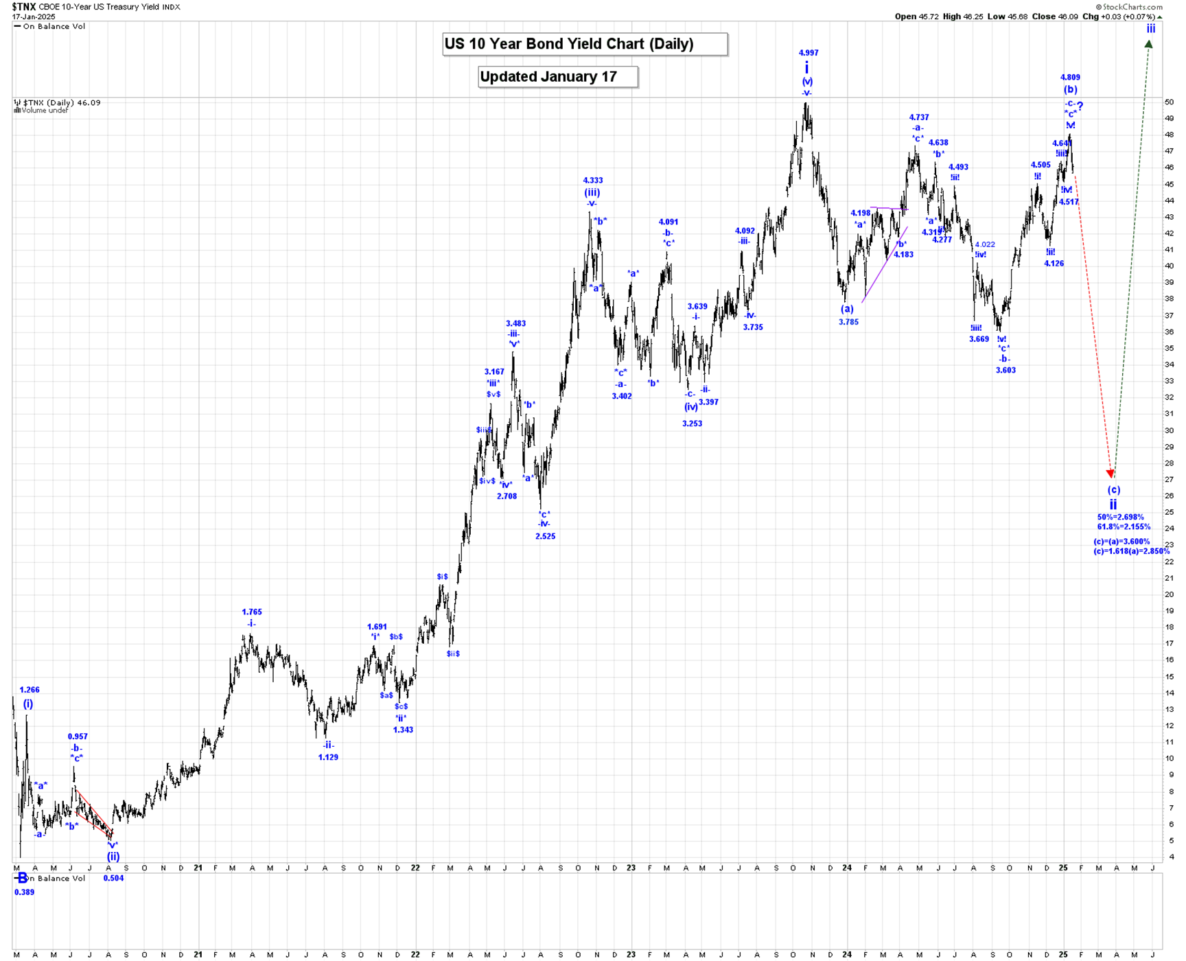 US 10-Yr Bond Yield Daily Chart