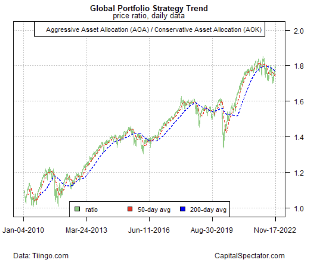 Global Portfolio Strategy Trend