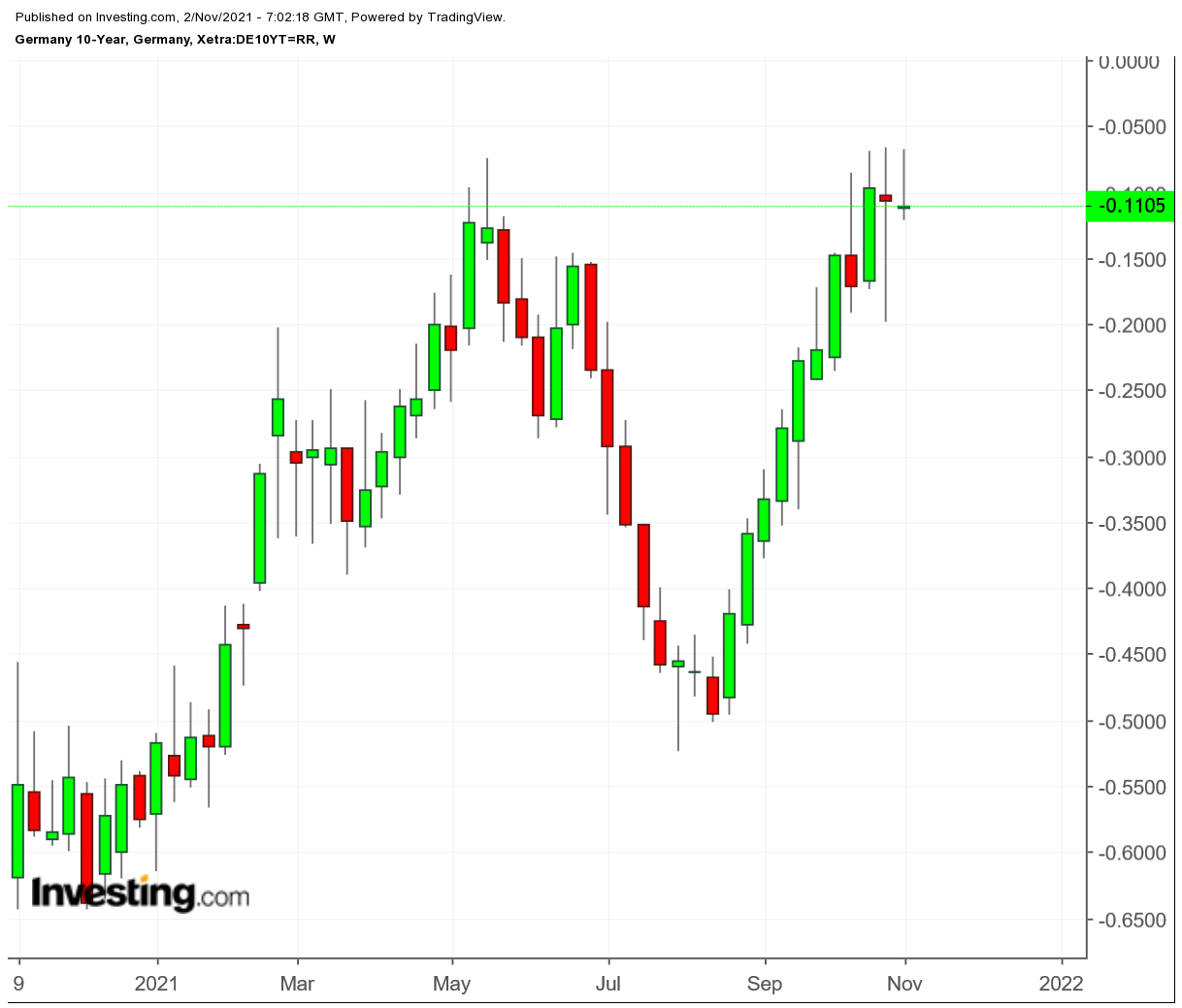 German 10-year Weekly Chart