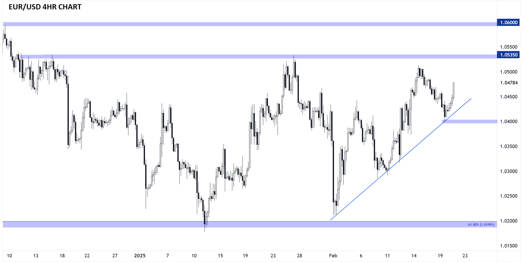 EUR/USD-4-Hr Chart