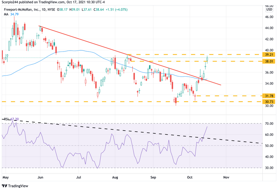 Freeport-McMoran Daily Chart