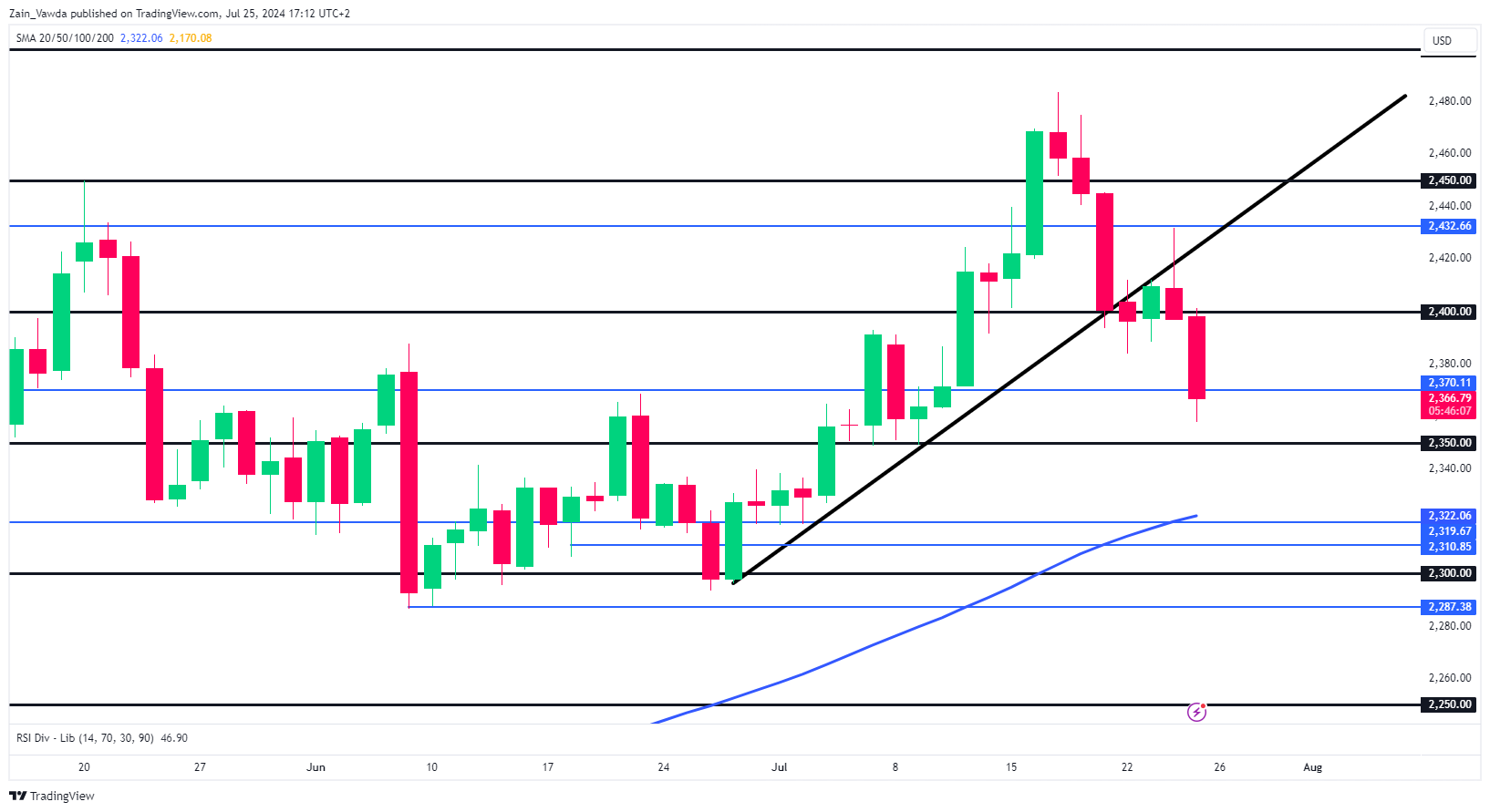 XAU/USD Chart