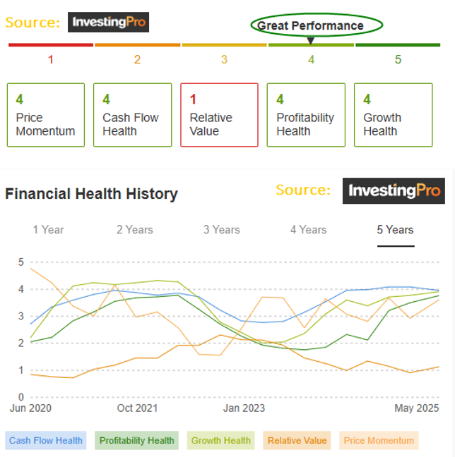 Financial Health History