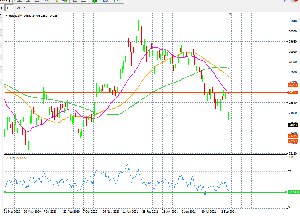 Hang Seng Index Plunges Over 4 Rsi Says It Is Oversold Investing Com