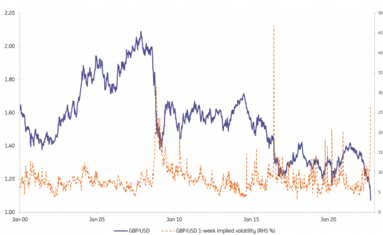 GPB/USD Vs. 1-Week Implied Volatility