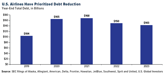 Debt Reduction of US Airlines
