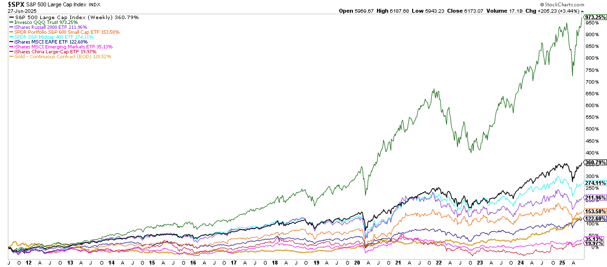 SPX Weekly Chart