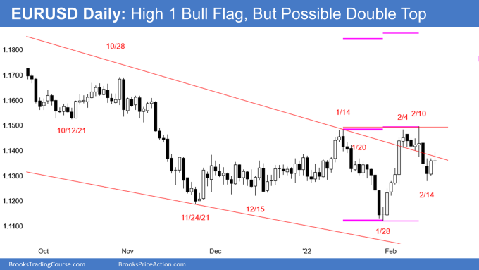 EUR/USD Daily Chart