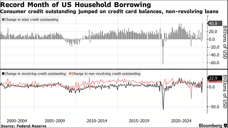 US Household Borrowing