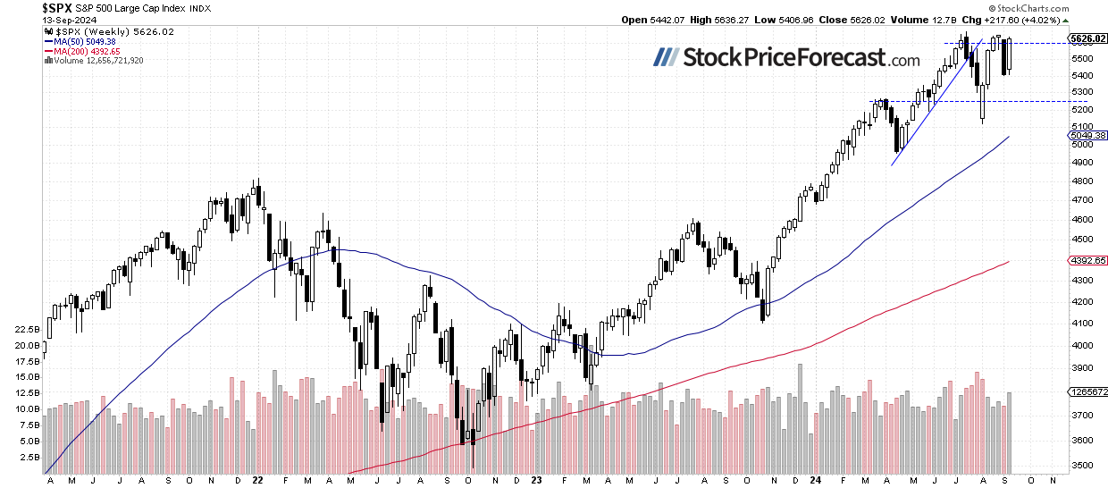 S&P 500-Weekly Chart