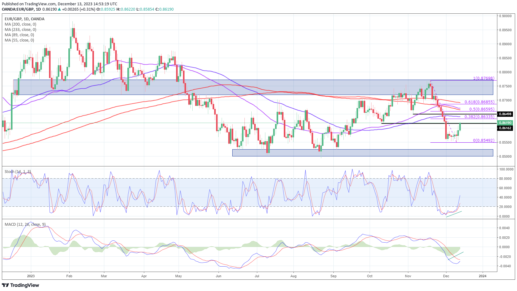 EUR/GBP-Daily Chart