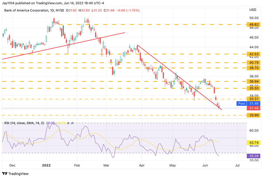 BofA Daily Chart