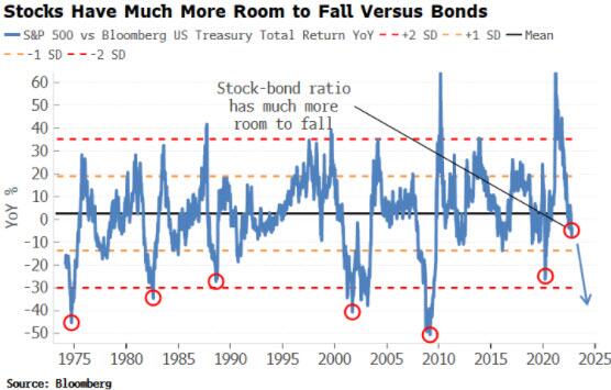 S&P 500 vs Bonds