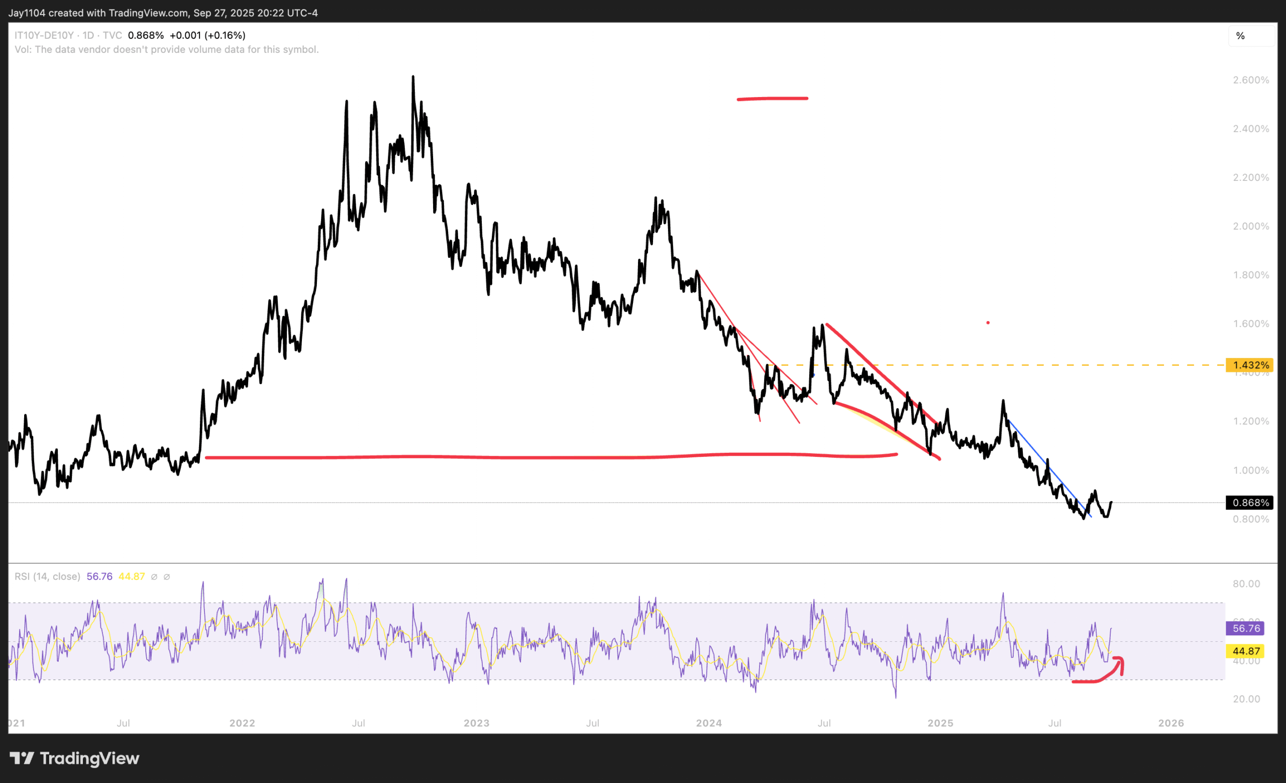 IT10Y-DE10Y Chart