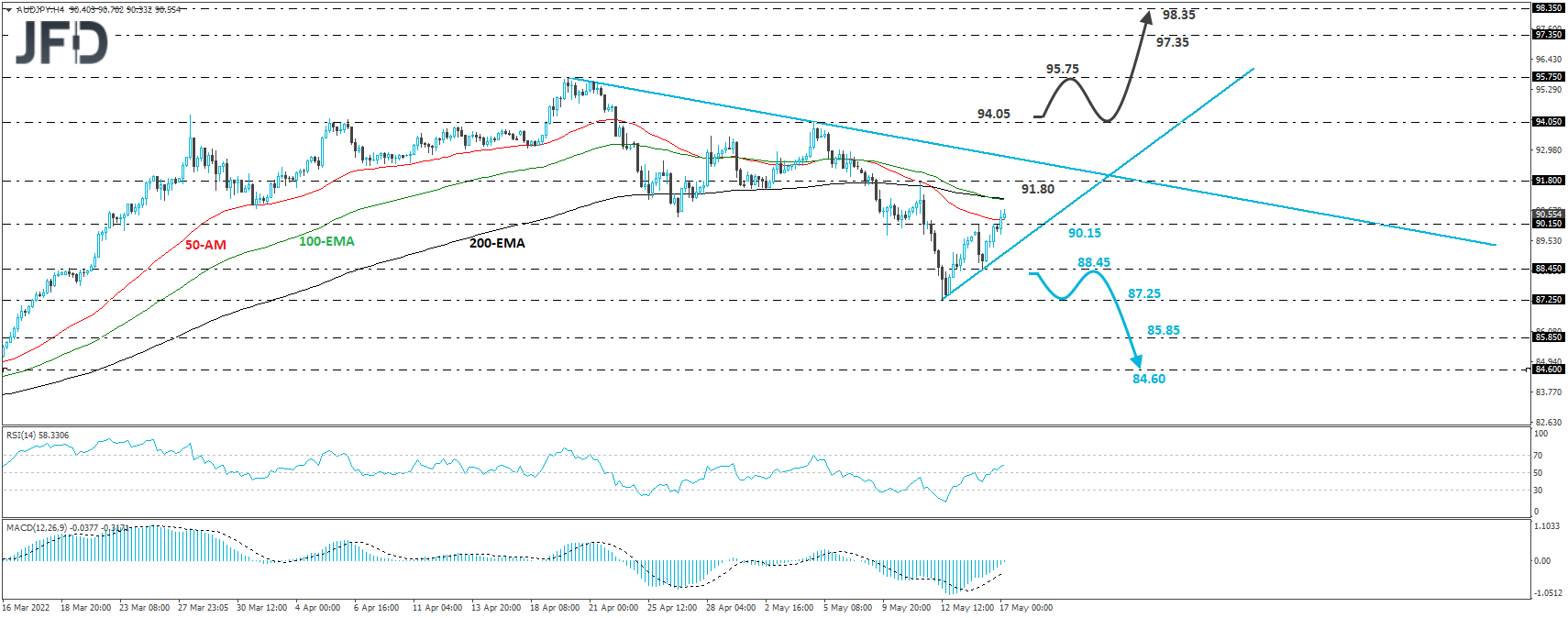 AUD/JPY 4-hour chart technical analysis