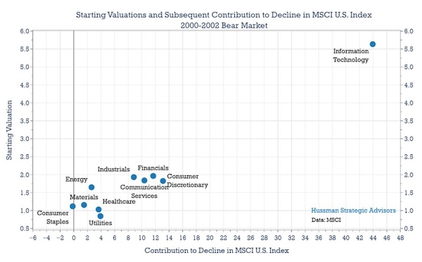 MSCI US Index Valuations-2000-2002 Bear Market