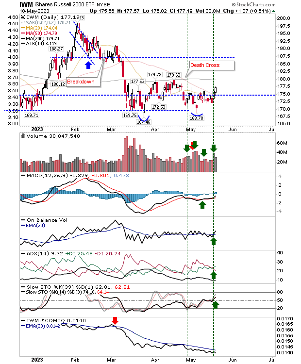 IWM Daily Chart