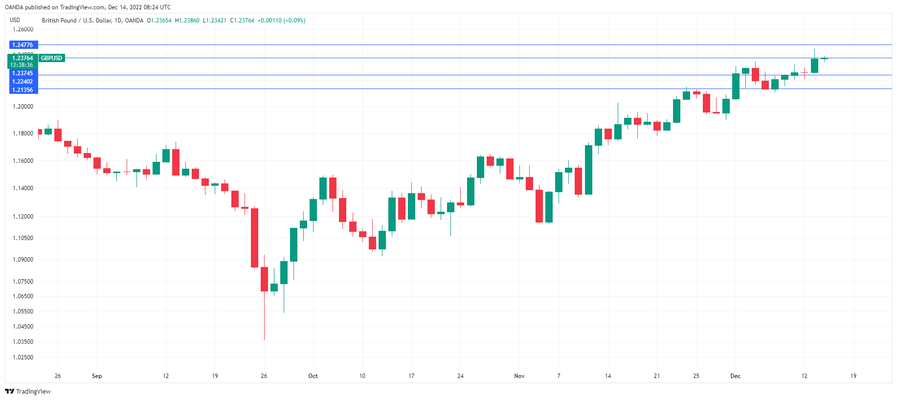 GBP/USD Daily Chart.