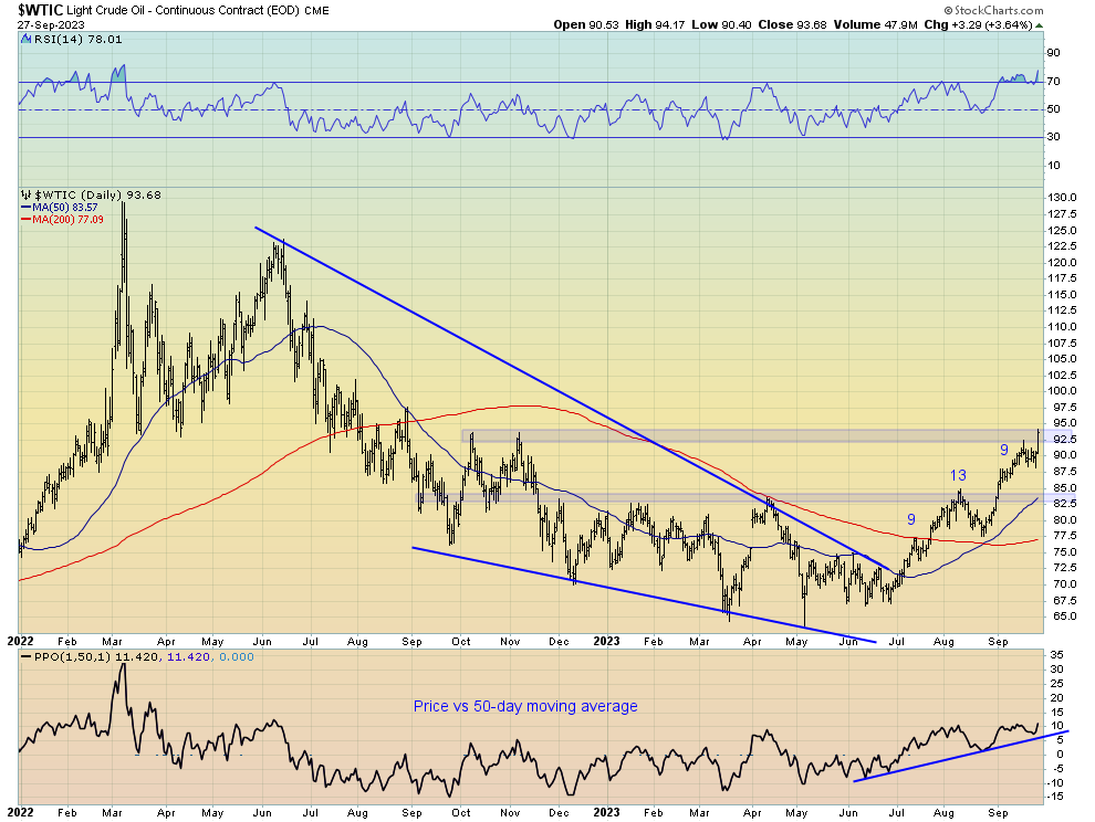 WTI-Daily Chart