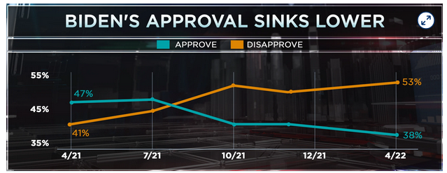 U.S. President Joe Biden’s Approval Rating