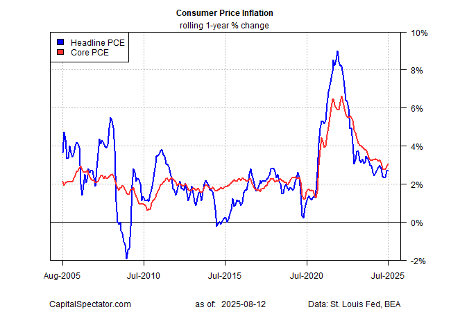 CPI-1-Year Change